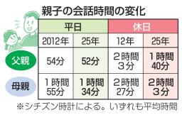親子の会話時間の変化
