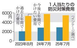 1人当たりの防災対策費用