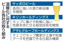 温暖化に対するビール各社の取り組み