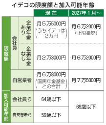 イデコの限度額と加入可能年齢