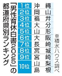 「男性育休白書2025」の都道府県別ランキング