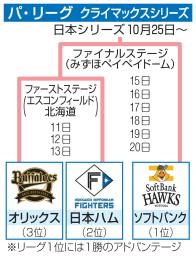 パ・リーグ クライマックスシリーズ