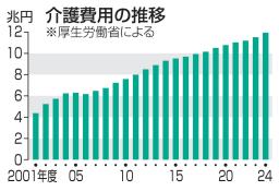 介護費用の推移