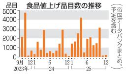 食品値上げ品目数の推移