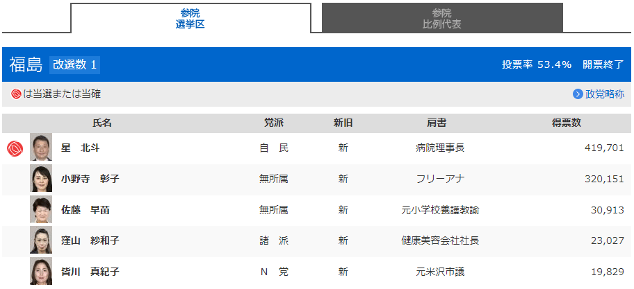福島県選挙区開票結果