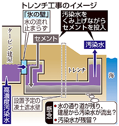 「最終手段」セメント注入　福島第1原発2号機トレンチ問題