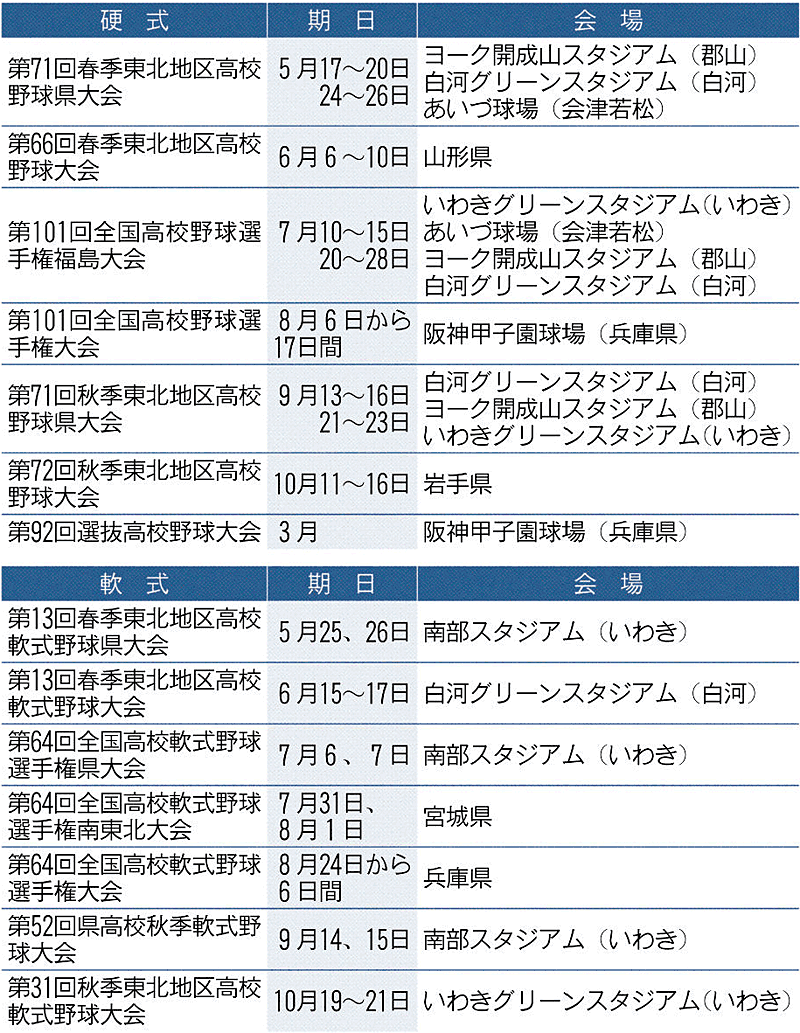 【高校野球】2019年度・各種大会「日程一覧」　福島県高野連