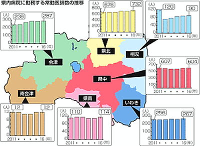 県内病院の常勤医師数の推移