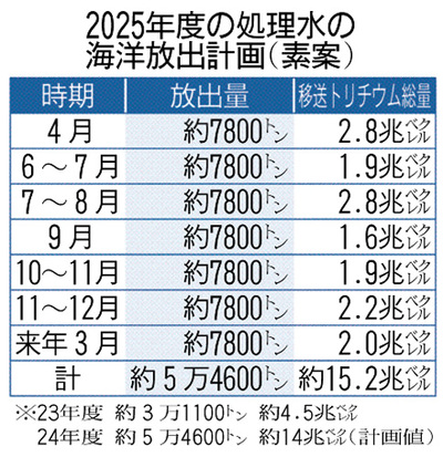 2025年度の処理水の海洋放出計画（素案）