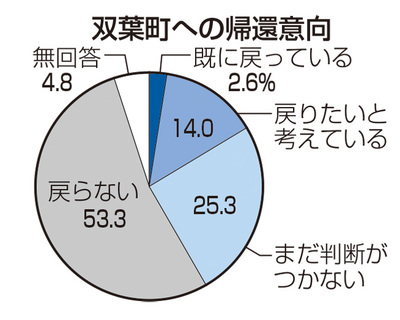 双葉町への帰還意向