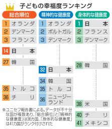 　子どもの幸福度ランキング