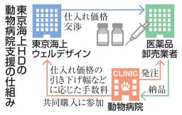 　東京海上ＨＤの動物病院支援の仕組み