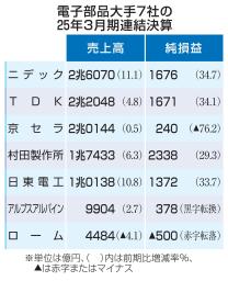 　電子部品大手７社の２５年３月期連結決算