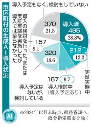 　市区町村の生成ＡＩ導入状況