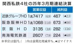 　関西私鉄４社の２５年３月期連結決算