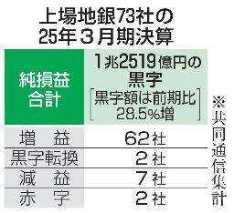 　上場地銀７３社の２５年３月期決算
