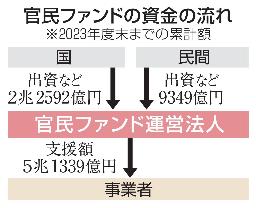 　官民ファンドの資金の流れ
