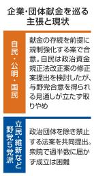 　企業・団体献金を巡る主張と現状