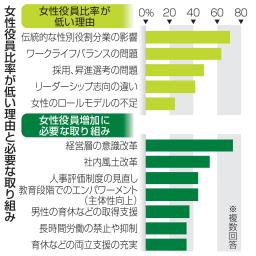 　女性役員比率が低い理由と必要な取り組み