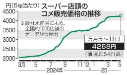 　スーパー店頭のコメ販売価格の推移