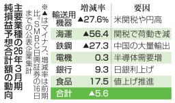 　主要業種の２６年３月期純損益予想合計額の動向