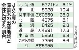 　ＪＡ全農の備蓄米の出荷地域と全体に対する割合