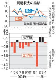 　貿易収支の推移