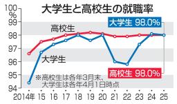 　大学生と高校生の就職率