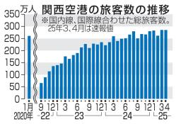 　関西空港の旅客数の推移