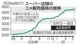 　スーパー店頭のコメ販売価格の推移
