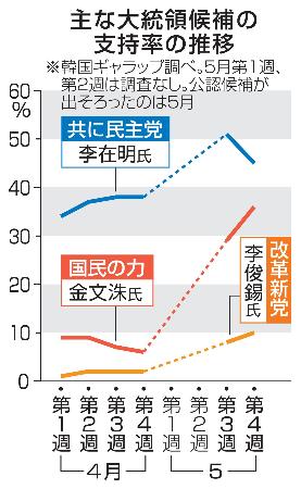 　主な大統領候補の支持率の推移