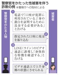 　警察官をかたった性被害を伴う詐欺の例