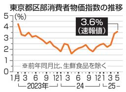 　東京都区部消費者物価指数の推移