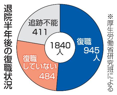 　退院半年後の復職状況
