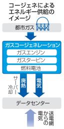 　コージェネによるエネルギー供給のイメージ