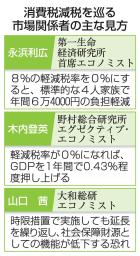 　消費税減税を巡る市場関係者の主な見方