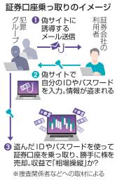 　証券口座乗っ取りのイメージ