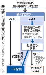 　一時保護の司法審査の流れ