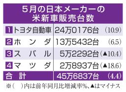 　５月の日本メーカーの米新車販売台数