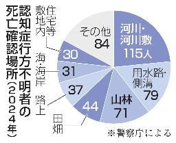 　認知症行方不明者の死亡確認場所