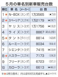 　５月の車名別新車販売台数