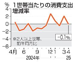 　１世帯当たりの消費支出増減率