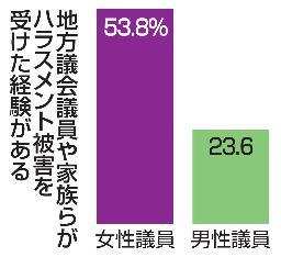　地方議会議員や家族らがハラスメント被害を受けた経験がある