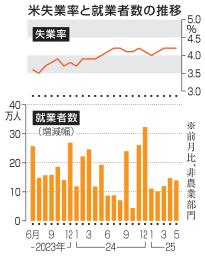 　米失業率と就業者数の推移