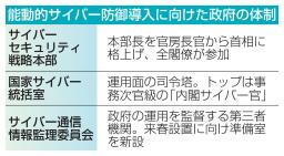　能動的サイバー防御導入に向けた政府の体制