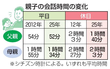 　親子の会話時間の変化