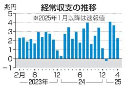 　経常収支の推移
