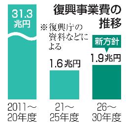 　復興事業費の推移
