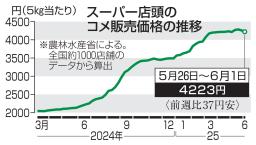 　スーパー店頭のコメ販売価格の推移