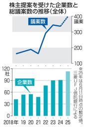 　株主提案を受けた企業数と総議案数の推移（全体）